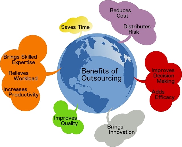 Benefits of Outsourcing Software Programming